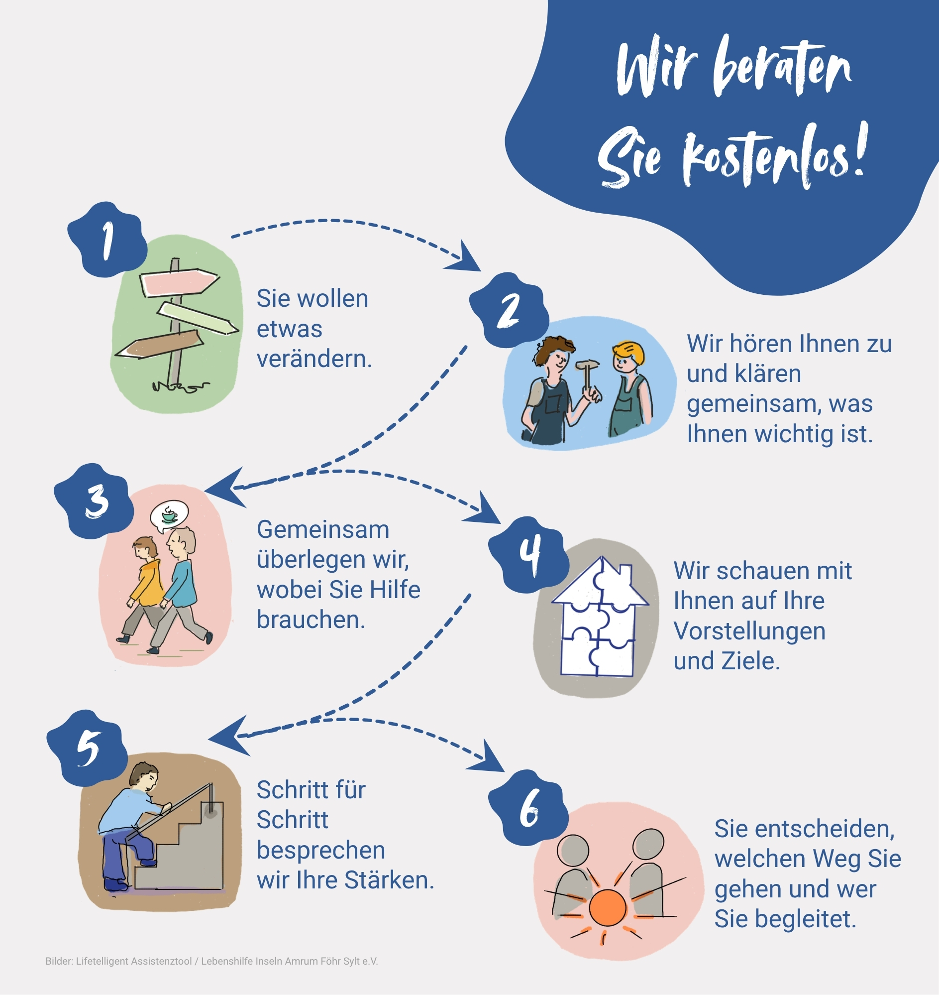 Überblick über den Prozess der Beratung